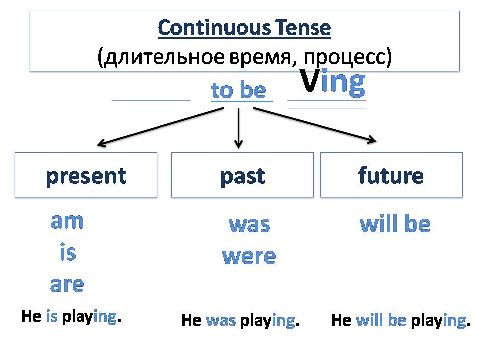 Времена англ языка таблица. Cartoon present tense. Present past future continuous. Present past future continuous. Таблица past simple и past continuous present perfect.