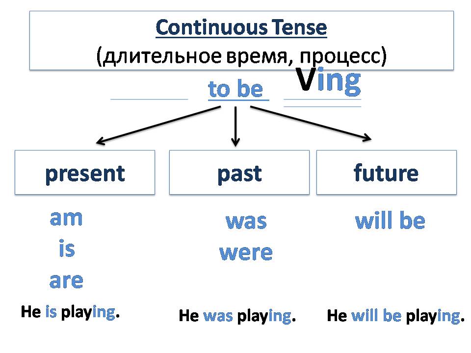 Глаголы группы continuous