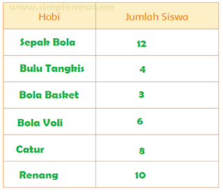 tabel Hasil Pengamatan tentang Makanan hobi Jumlah Siswa www.simplenews.me