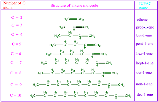 1 To 20 Iupac Name Of Alkenes Chemsolve
