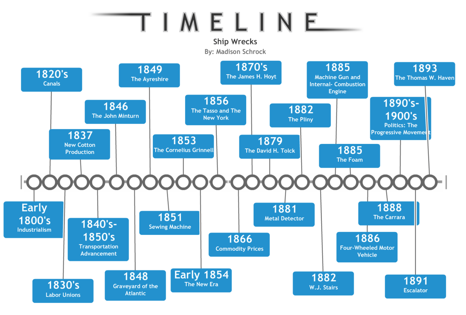 History Quiz : Industrial revolution : औद्योगिक क्रांति : One word