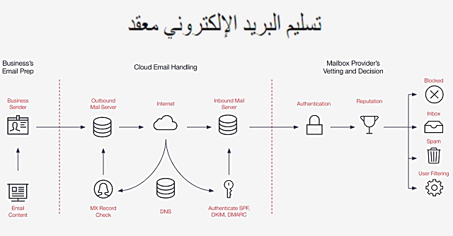 خادم SMTP، SMTP، إعدادات خادم البريد الوارد للاندرويد، إعدادات خادم Exchange، الخادم، تشغيل خدمة imap/smtp