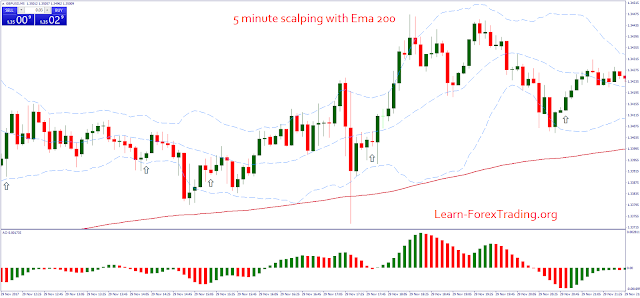  5 minute scalping with Ema 200