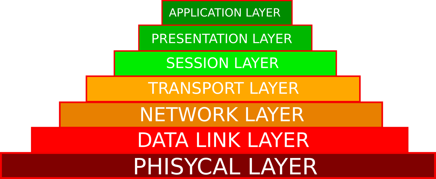 Mengenal 7 OSI Layer dan Cara Kerjanya Mukti911 Tech News dan Tutorial