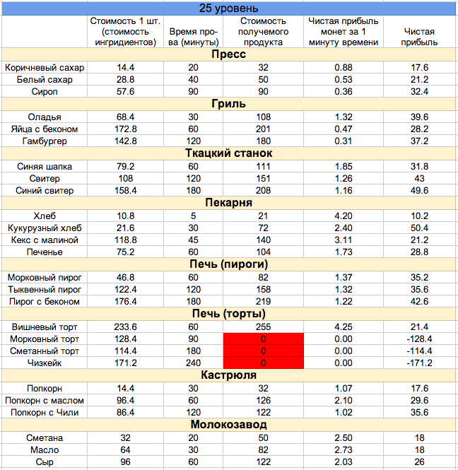 Таблица hay day на товары - TouristMaps.ru