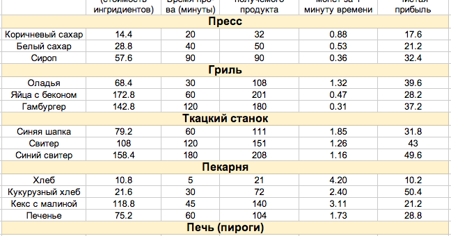 Таблица hay day на товары - TouristMaps.ru