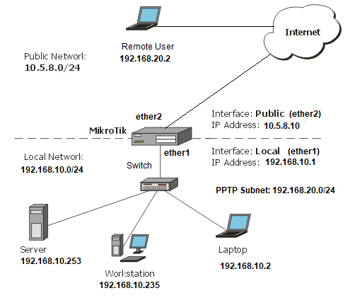 mac vpn setup for mikrotik ppoe