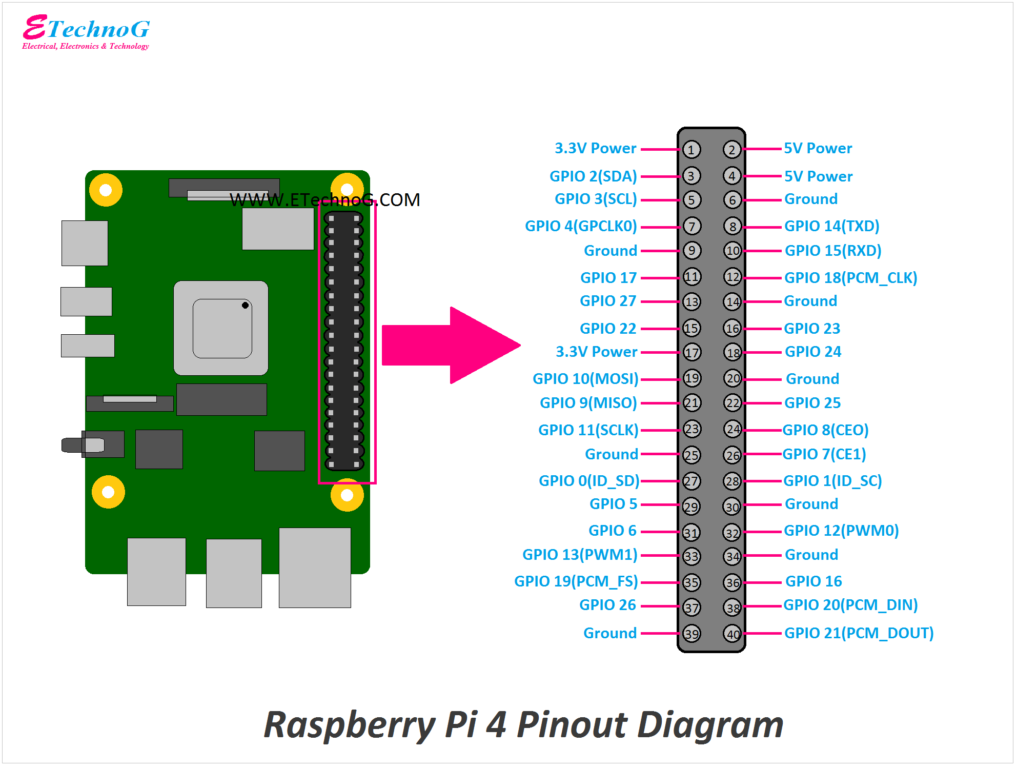 Raspberry Pi 4 Pinout Diagram and Terminals Identification - ETechnoG