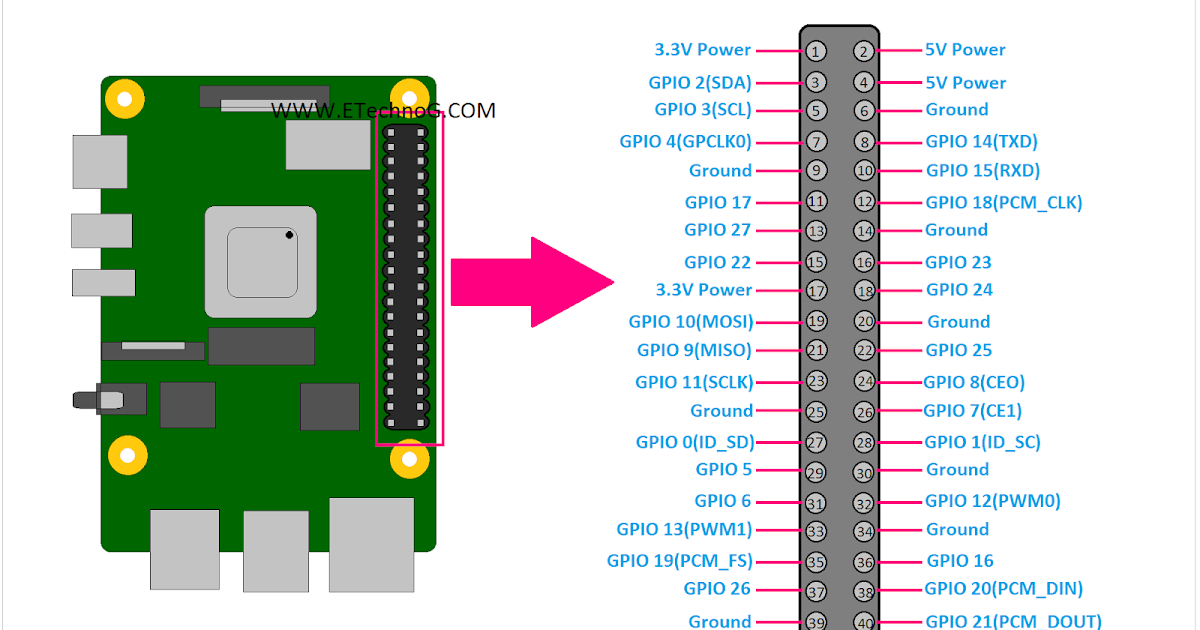 Raspberry Pi 4 Pinout Diagram and Terminals Identification - ETechnoG