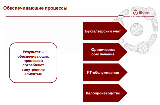 обеспечивающие процессы управления. обеспечение процессов важных для. этапы управленярисками. процессы обеспечивающие работу информационной системы. ограничительные требования менеджмент.
