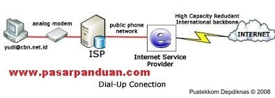 Memahami Ukuran Kecepatan Akses Internet Secara Keseluruhan Pasarpanduan