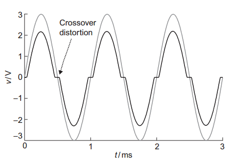Electro-Magnetic World: Linear Amplifiers Class A, B and AB
