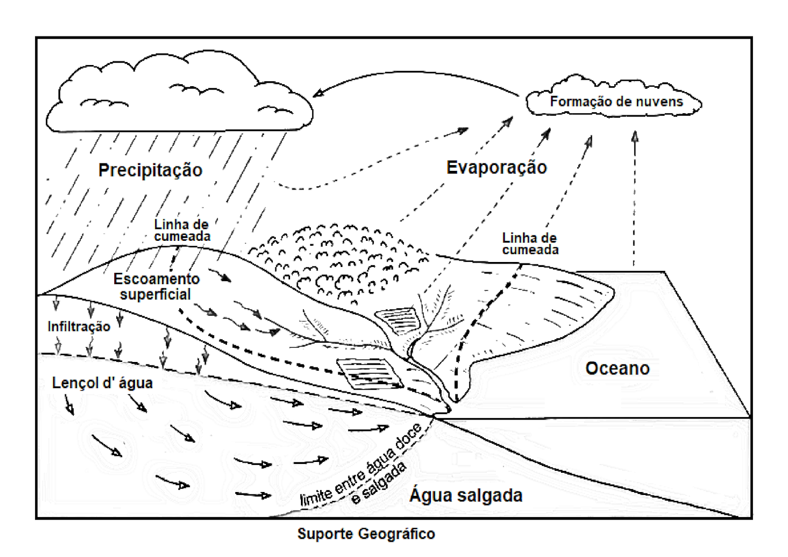 ciclo hidrolÓgico para colorir suporte geográfico