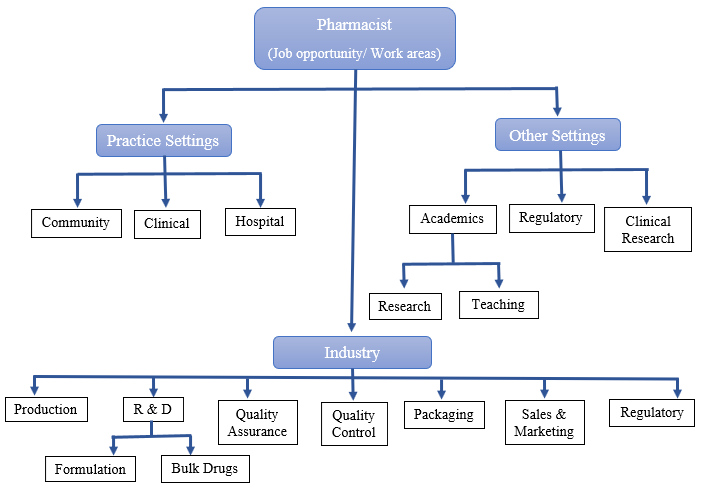 Pharmacy as a Career : Pharmaceutical Guidelines