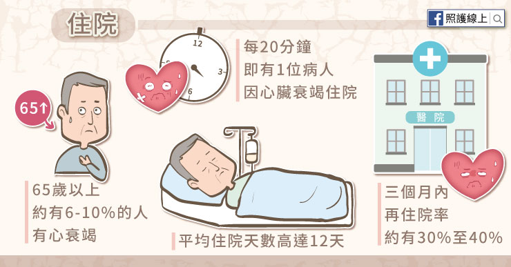 在台灣，平均每20分鐘就有一個病人因心臟衰竭而住院，平均住院天數達12天，而且約有三分之一的患者於出院後的三個月內需要再度住院。