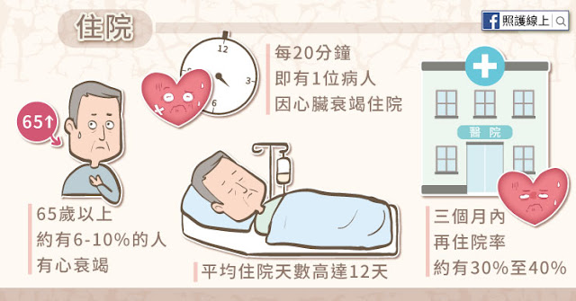 在台灣,平均每20分鐘就有一個病人因心臟衰竭而住院,平均住院天數達12天,而且約有三分之一的患者於出院後的三個月內需要再度住院。
