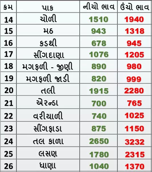 Market prices of various crops of Rajkot Agricultural Market on 29/01/2020 Market prices of various crops of Rajkot Agricultural Market on 29/01/2020