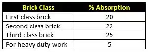 Water Absorption Test | Types Of Tests On Bricks Water Absorption Test | | 10 Types Of Tests On Bricks