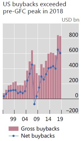 Stock Buybacks: Leverage vs. Managerial Self-Dealing