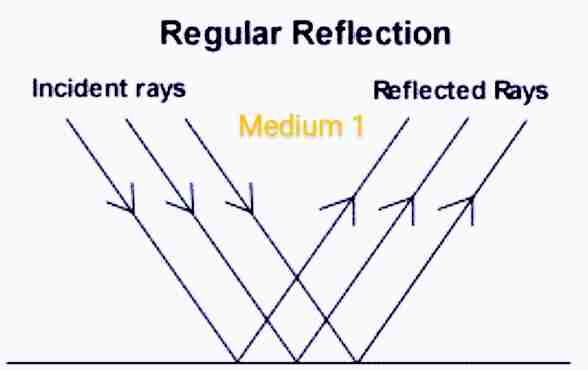 8 most common examples of reflection of light in daily life