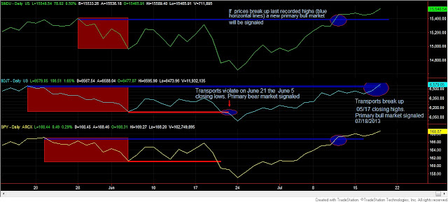 Dow Theory special Issue: Assessing the current primary bull market signal 1 Dow+Theory+3+Industrials+Transports+and+SPY+JULY+18