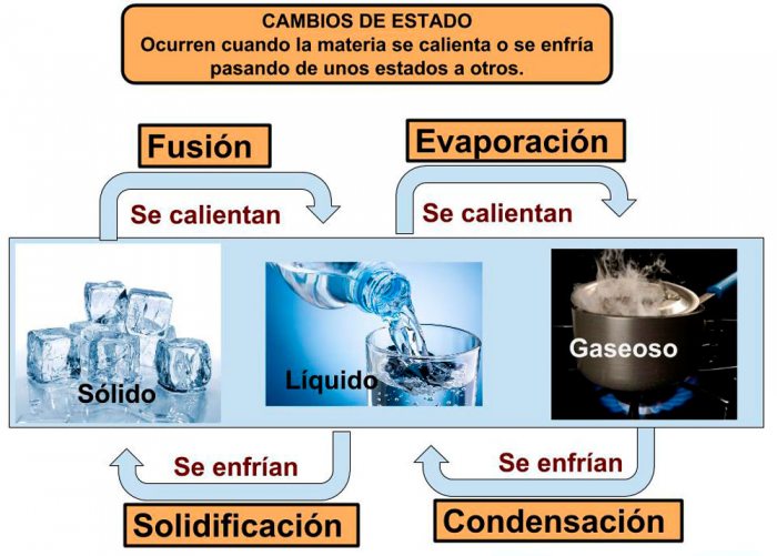 ARQUIMEDES 5° J.M. LOS ESTADOS Y LOS CAMBIOS DE LA MATERIA