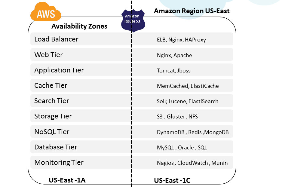 Cloud, Big Data and Mobile Part 5 AWS High Availability Patterns