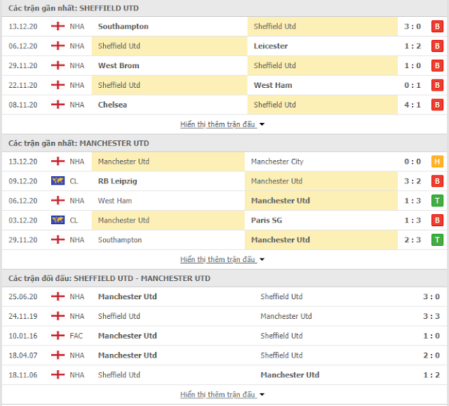 Tỷ lệ kèo bóng đá Sheffield vs Man Utd, 3h ngày 18/12-Ngoại hạng Anh Thong-ke-Sheffield-mu-17-12