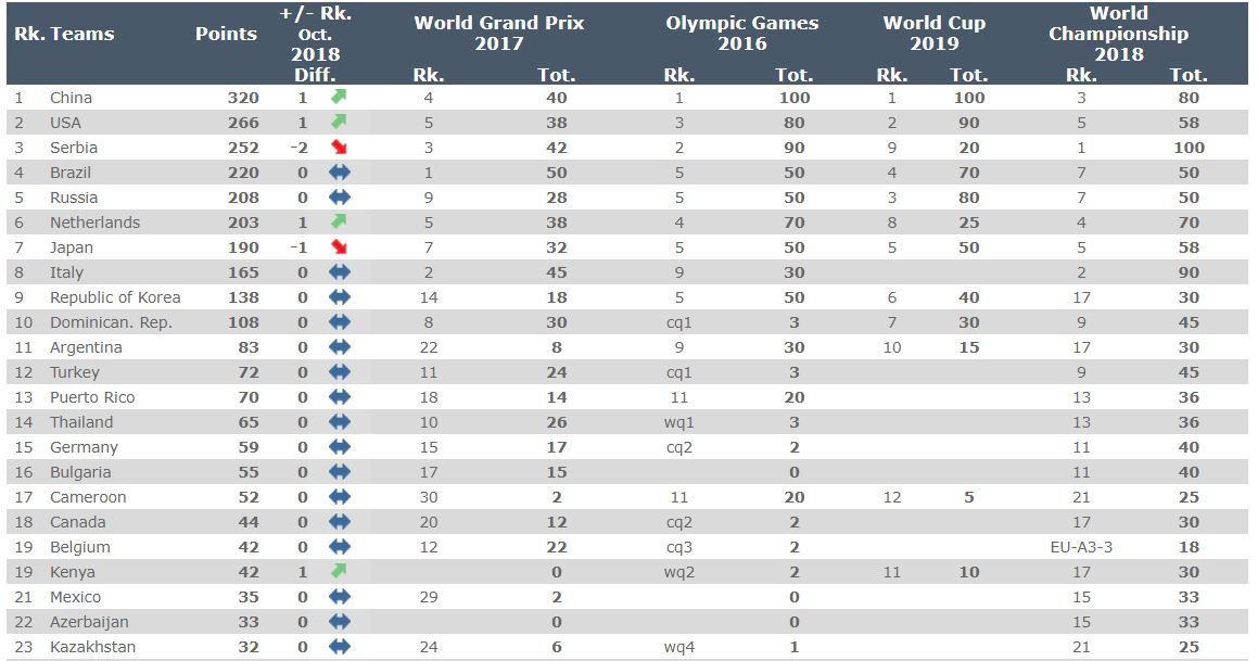 FIVB divulga tabela do Mundial de Vôlei em Betim