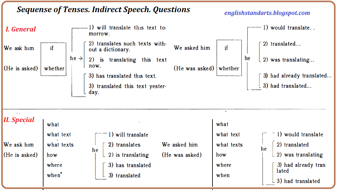 He answers. Reported Speech в английском вопросы. Reported Speech questions таблица. Direct Speech reported Speech вопросы. Reported questions в английском языке.