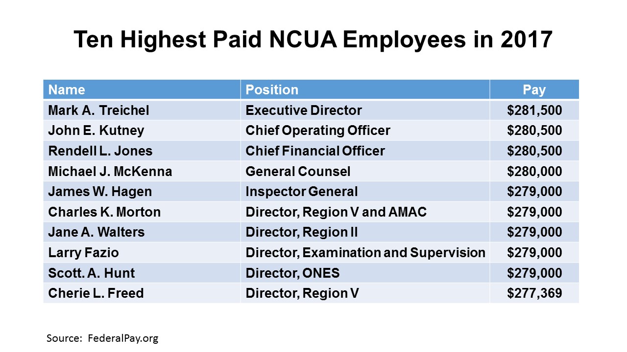Keith Leggett’s Credit Union Watch The Average NCUA Employee Earned
