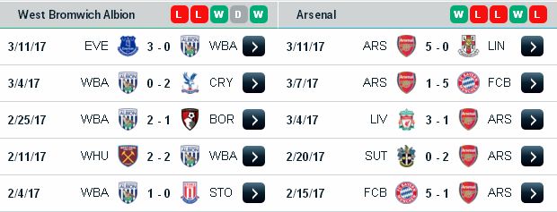 Soi kèo cá độ West Brom vs Arsenal (19h30 ngày 18/3/2017) West%2BBrom3