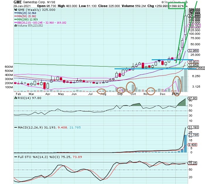 The Keystone Speculator™: GME Gamestop Weekly Chart; Short-Squeeze Drama