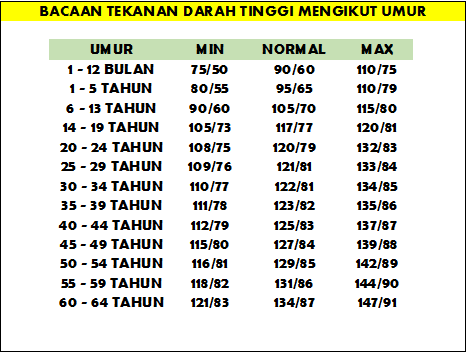 Bacaan tekanan darah mengikut umur