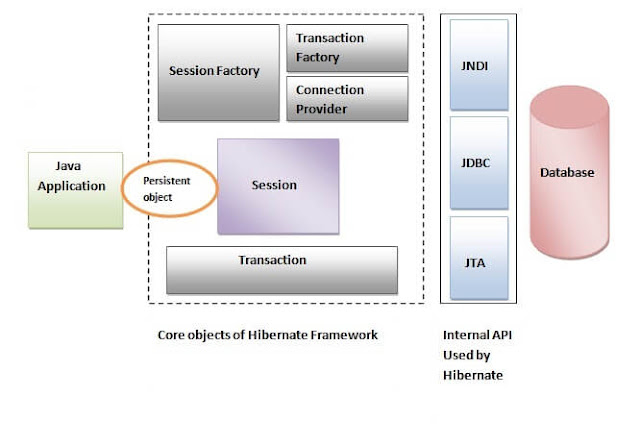 Hibernate Introduction