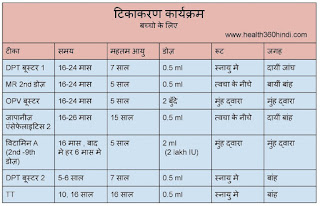 Immunization Schedule in Hindi