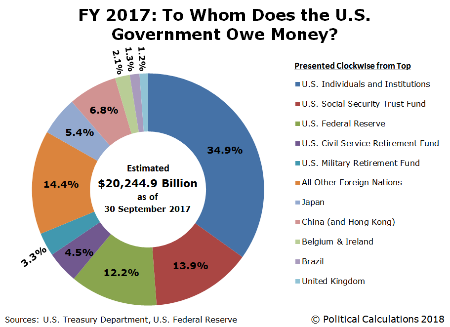 FY 2017: To Whom Does the U.S. Government Owe Money?