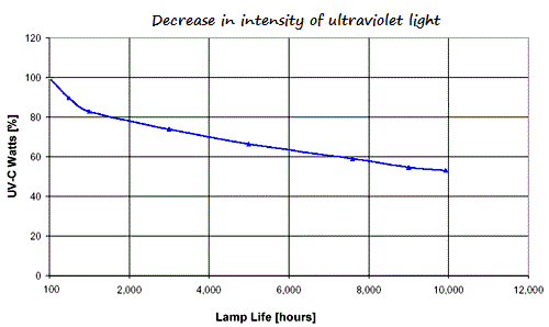 to Replace UV Lights : Pharmaguideline