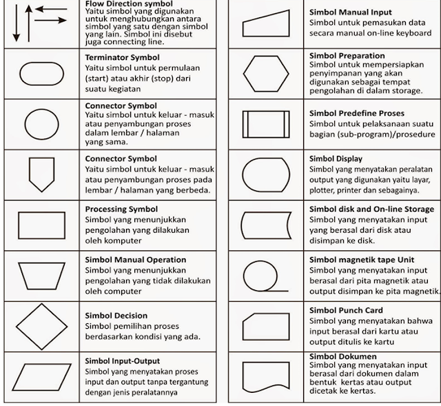 Pengertian Flowchart Dan Contoh