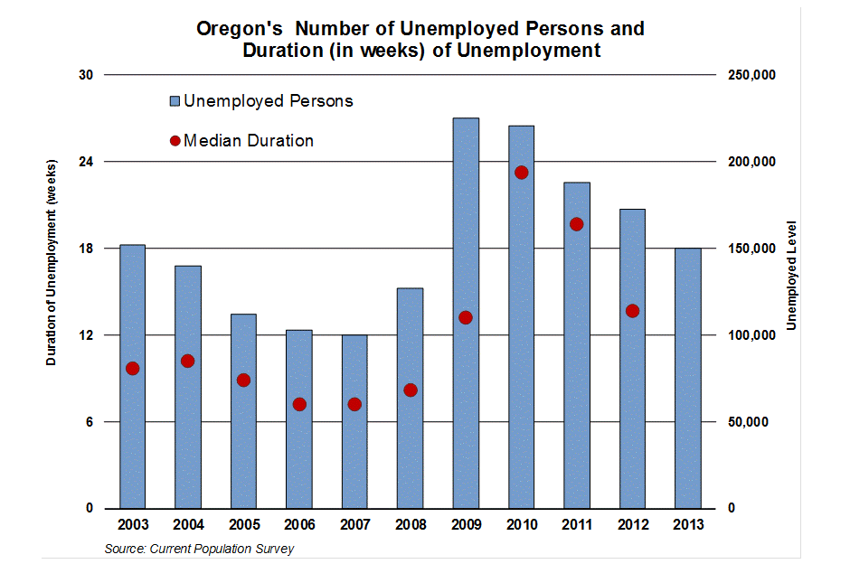 Oregon Workforce and Economic Information Unemployment Duration and