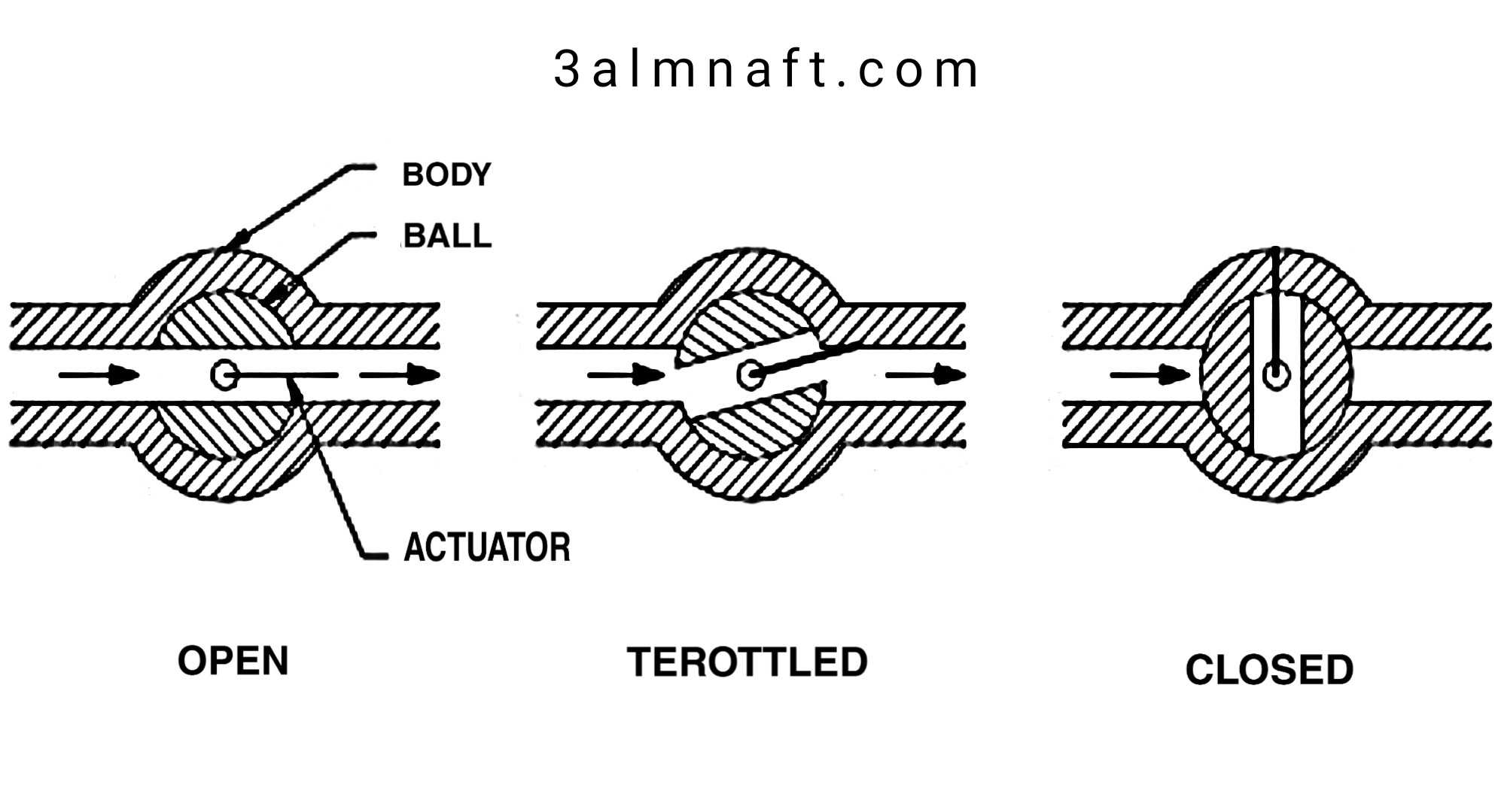 الصمام الكروي وأبرز مميزاته | Ball Valve الصمام الكروي وأبرز مميزاته | Ball Valve