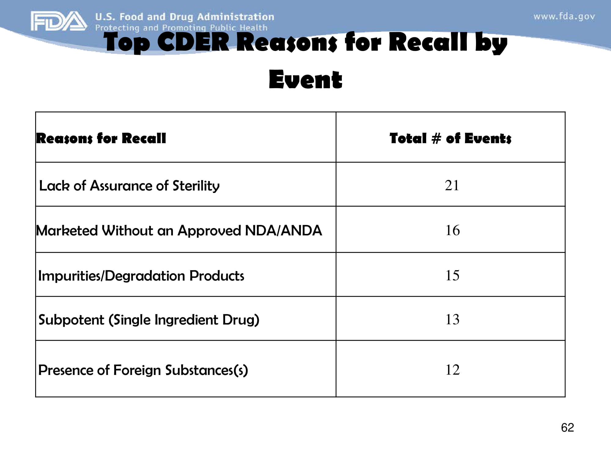 FDA Approaches to GMP Inspection Guidelines