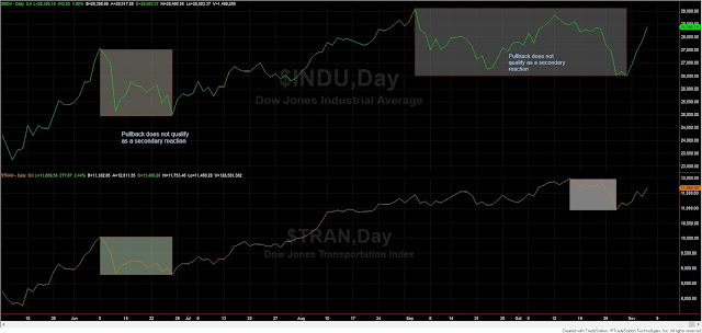 Dow Theory Update for November 6th: Primary bull market in US stocks still in force 3 dow%2Bt