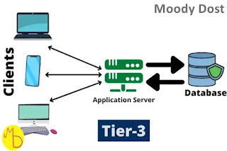 Client Server Model(Architecture) in Hindi