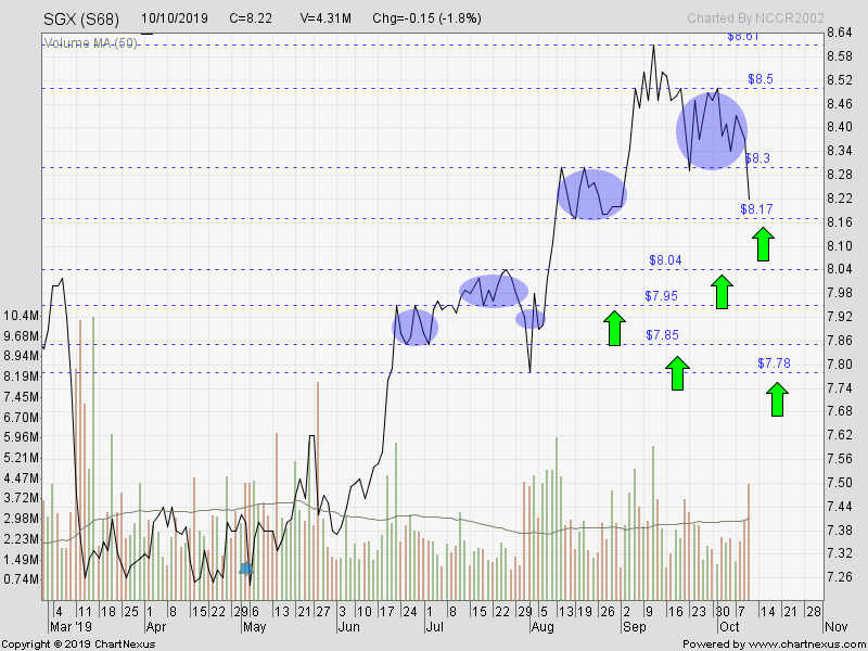 Create Wealth Through LongTerm Investing and ShortTerm Trading SGX