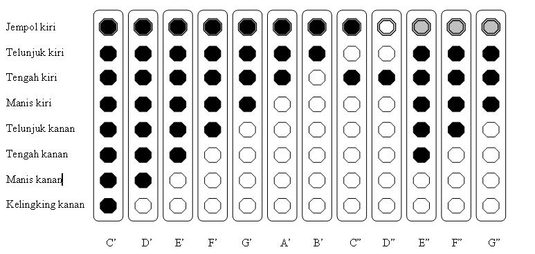 Cara Bermain Seruling (Recorder)