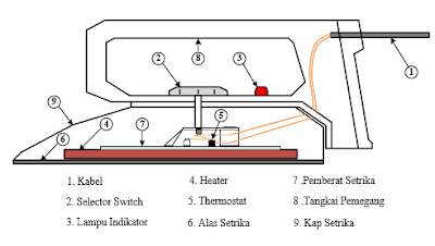 gambar bagian bagian setrika listrik