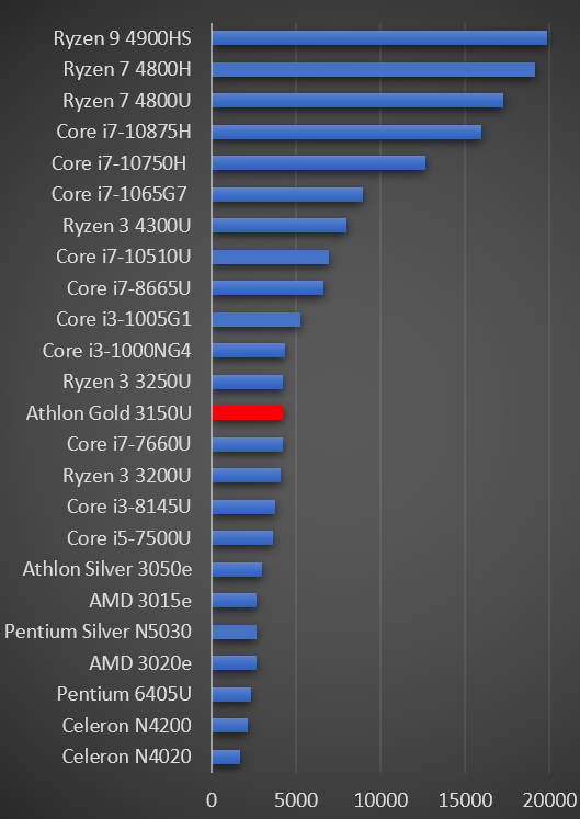 Amd gold 3150u. Amd athlon gold 3150u. Athlon gold 3150u. процессор athlon gold 3150u. Athlon gold 3150u.