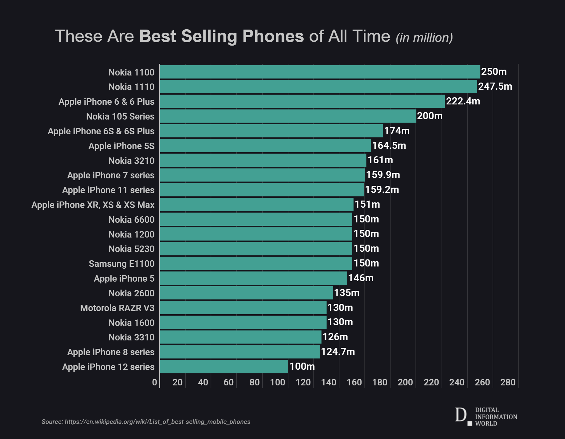 These Are The Most Popular Mobile Phones Of All Time these-are-the-most-popular-mobile-phones-of-all-time