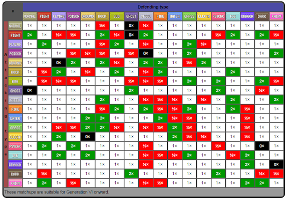 Tipos de Pokémon, Vantagens e Desvantagens ~ PMD